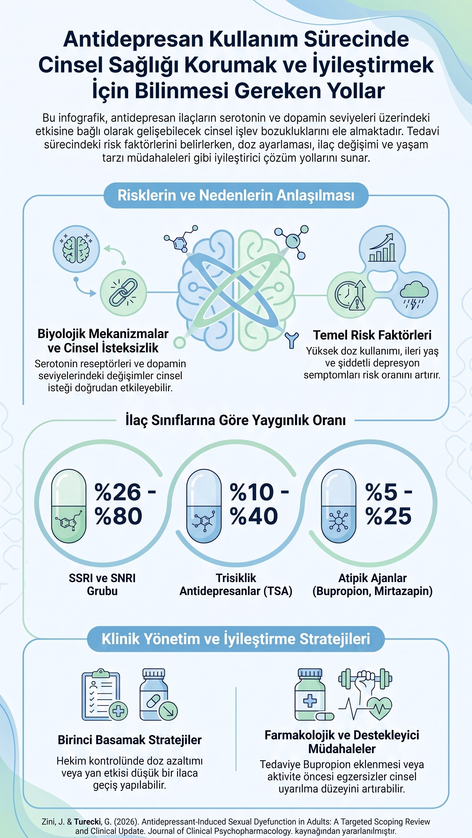 Antidepresan kullanımı ve cinsel işlev sorunları infografiği: serotonin reseptörleri ve dopamin düzeylerindeki değişimlerin cinsel isteği etkileyebildiği; yüksek doz, ileri yaş ve şiddetli depresyon belirtilerinin riski artırdığı; görülme sıklığının SSRI ve SNRI grubunda yaklaşık yüzde 26 ile 80, trisiklik antidepresanlarda yüzde 10 ile 40, bupropion ve mirtazapin gibi atipik ajanlarda yüzde 5 ile 25 arasında bildirildiği; birinci basamak yaklaşımların hekim kontrolünde doz azaltımı veya yan etkisi daha düşük bir ilaca geçiş olduğu; tedaviye bupropion eklenmesi ve egzersiz gibi destekleyici müdahalelerin gündeme gelebileceği.
