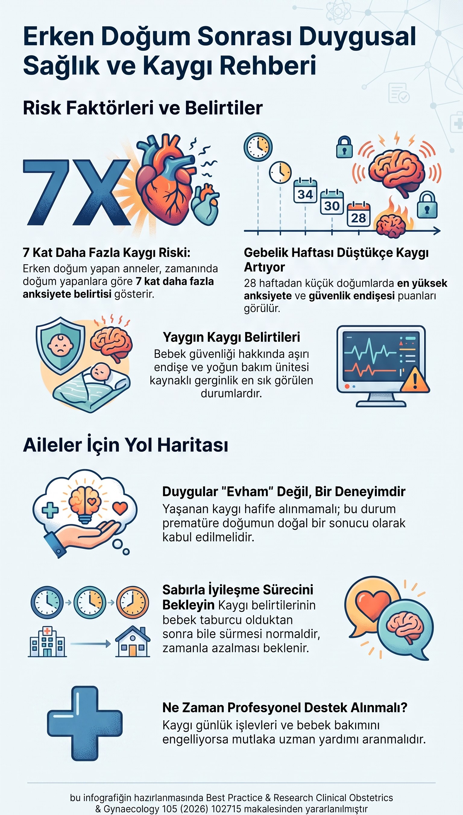 Erken doğum sonrası kaygı infografiği: erken doğum yapan annelerde zamanında doğum yapanlara göre yaklaşık yedi kat daha fazla anksiyete belirtisi; gebelik haftası düştükçe kaygının artması ve 28 haftadan küçük doğumlarda en yüksek puanlar; bebek güvenliğine dair aşırı endişe ve yoğun bakım kaynaklı gerginlik gibi sık belirtiler; ailelere yönelik öneriler: kaygıyı hafife almamak, iyileşmenin zaman aldığını bilmek ve günlük işlevler ile bebek bakımı etkileniyorsa uzman desteği almak.
