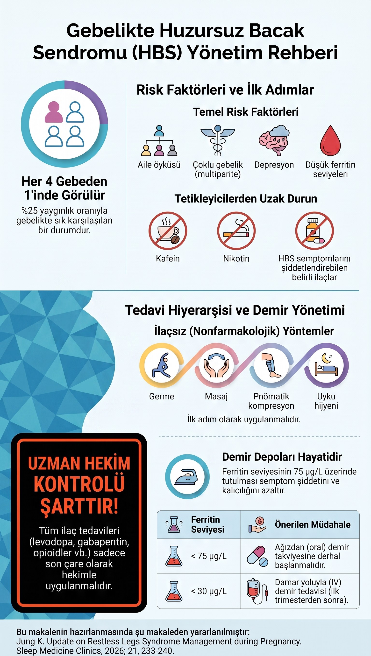 Gebelikte huzursuz bacak sendromu infografiği: yaklaşık her dört gebeden birinde görüldüğü; aile öyküsü, çoklu gebelik, depresyon ve düşük ferritin düzeylerinin başlıca risk faktörleri olduğu; kafein, nikotin ve belirtileri şiddetlendirebilen bazı ilaçlardan kaçınılması gerektiği; germe, masaj, pnömatik kompresyon ve uyku hijyeni gibi ilaçsız yöntemlerin ilk adım olduğu; demir depolarının yönetiminin önemli olduğu ve ferritin düzeyine göre ağızdan ya da damar yoluyla demir tedavisinin gündeme gelebileceği; ilaç tedavilerinin ise yalnızca hekim kontrolünde ve son çare olarak uygulanması gerektiği.