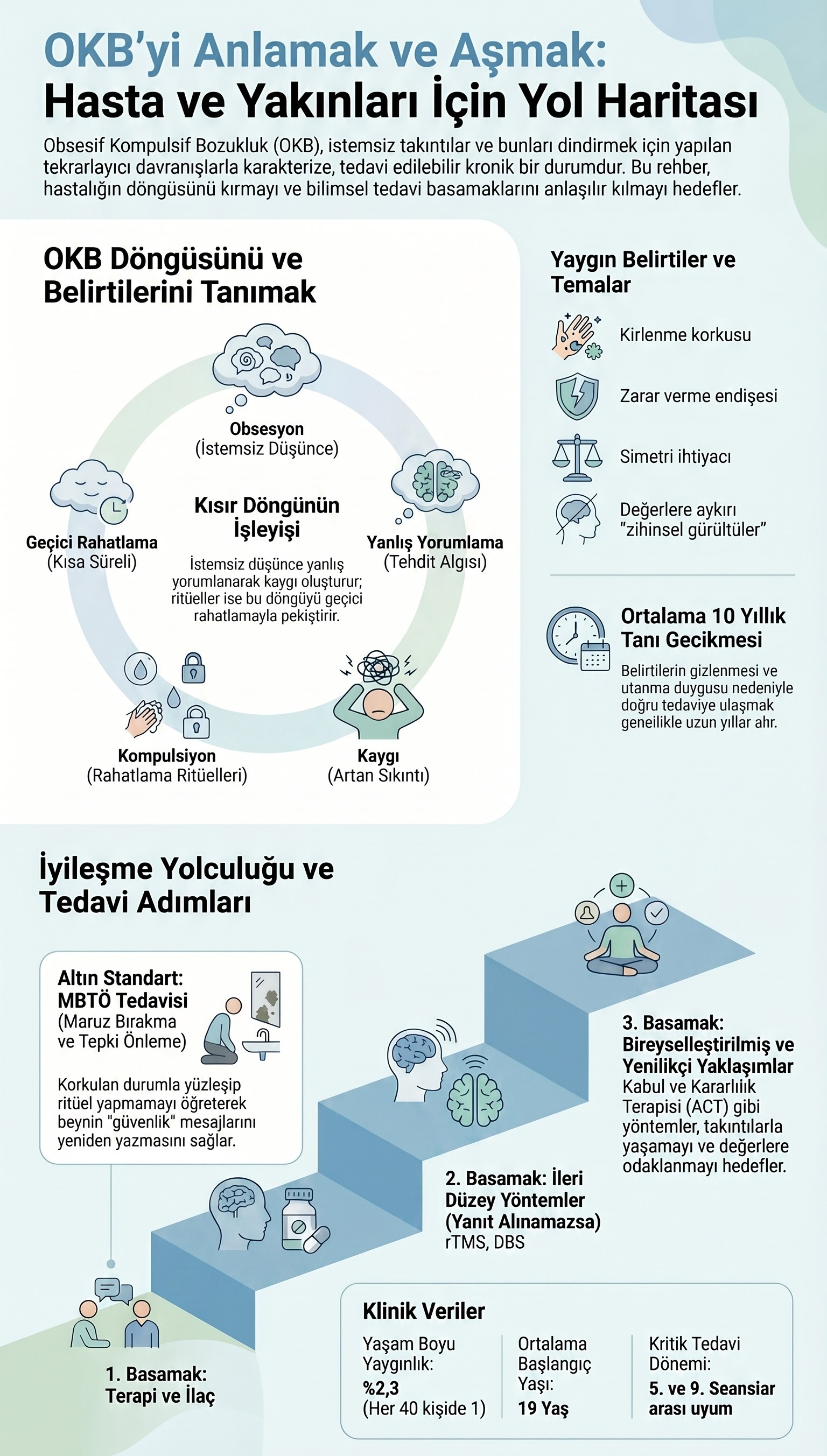Obsesif kompulsif bozukluk infografiği: istemsiz düşünce, tehdit algısı, artan kaygı, rahatlama ritüelleri ve geçici rahatlama basamaklarından oluşan kısır döngü; kirlenme korkusu, zarar verme endişesi, simetri ihtiyacı ve değerlere aykırı zihinsel gürültüler gibi sık belirti temaları; ortalama on yıllık tanı gecikmesi; tedavi basamakları: birinci basamakta terapi ve ilaç, yanıt alınamazsa rTMS ve derin beyin uyarımı, üçüncü basamakta kabul ve kararlılık terapisi gibi bireyselleştirilmiş yaklaşımlar; altın standart olarak maruz bırakma ve tepki önleme tedavisi.